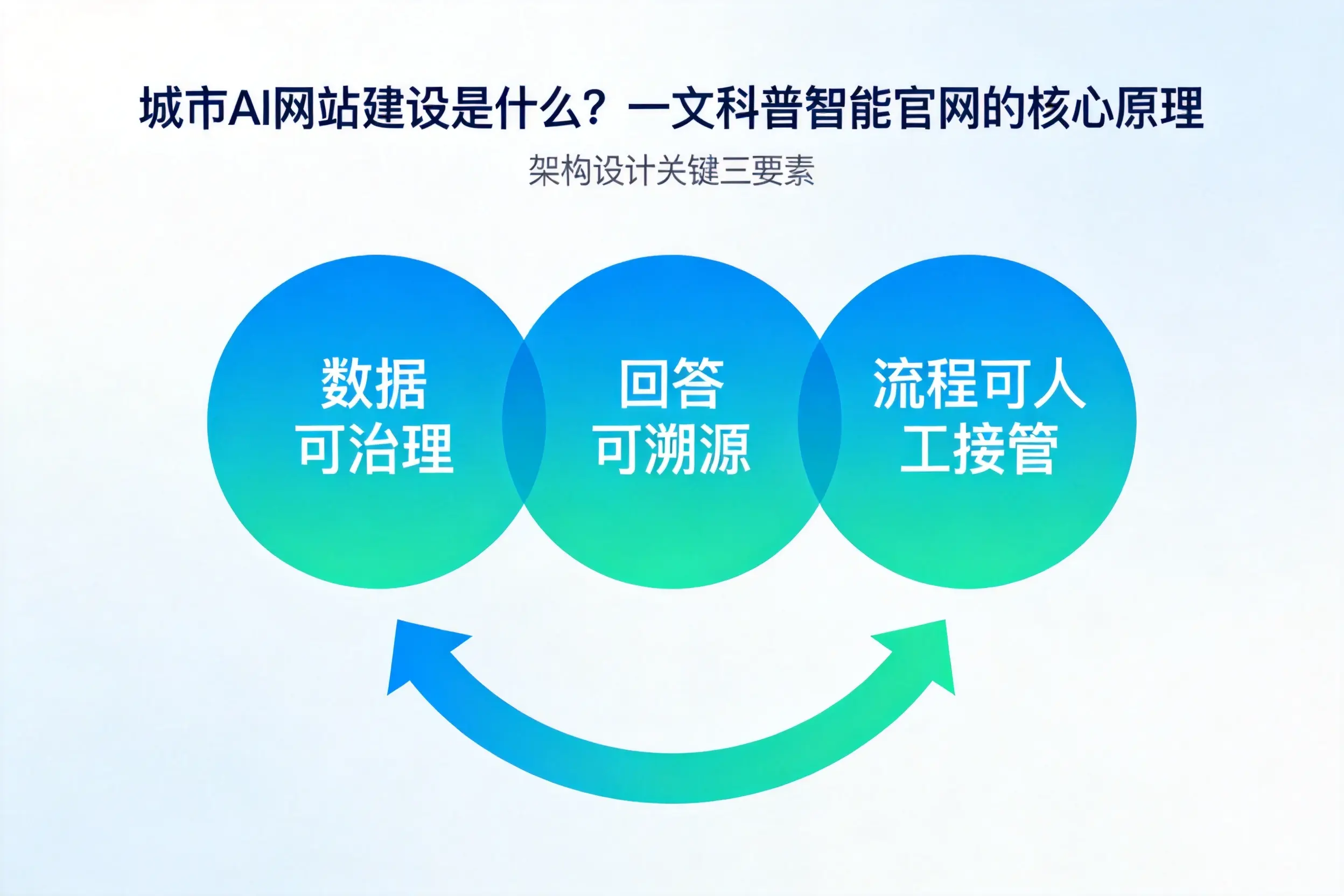 屯昌AI网站建设是什么?一文科普智能官网的核心原理