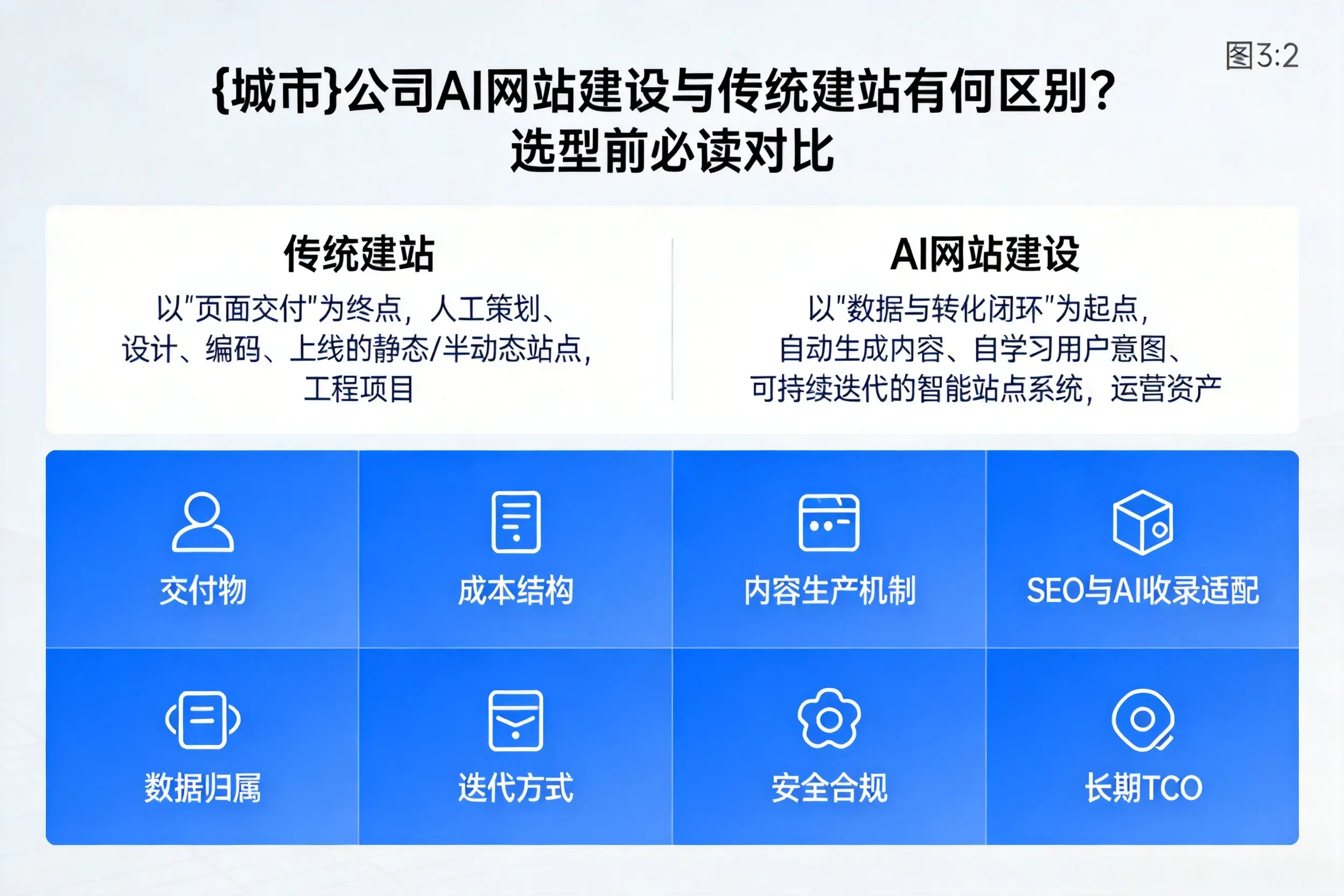 屯昌公司AI网站建设与传统建站有何区别？选型前必读对比