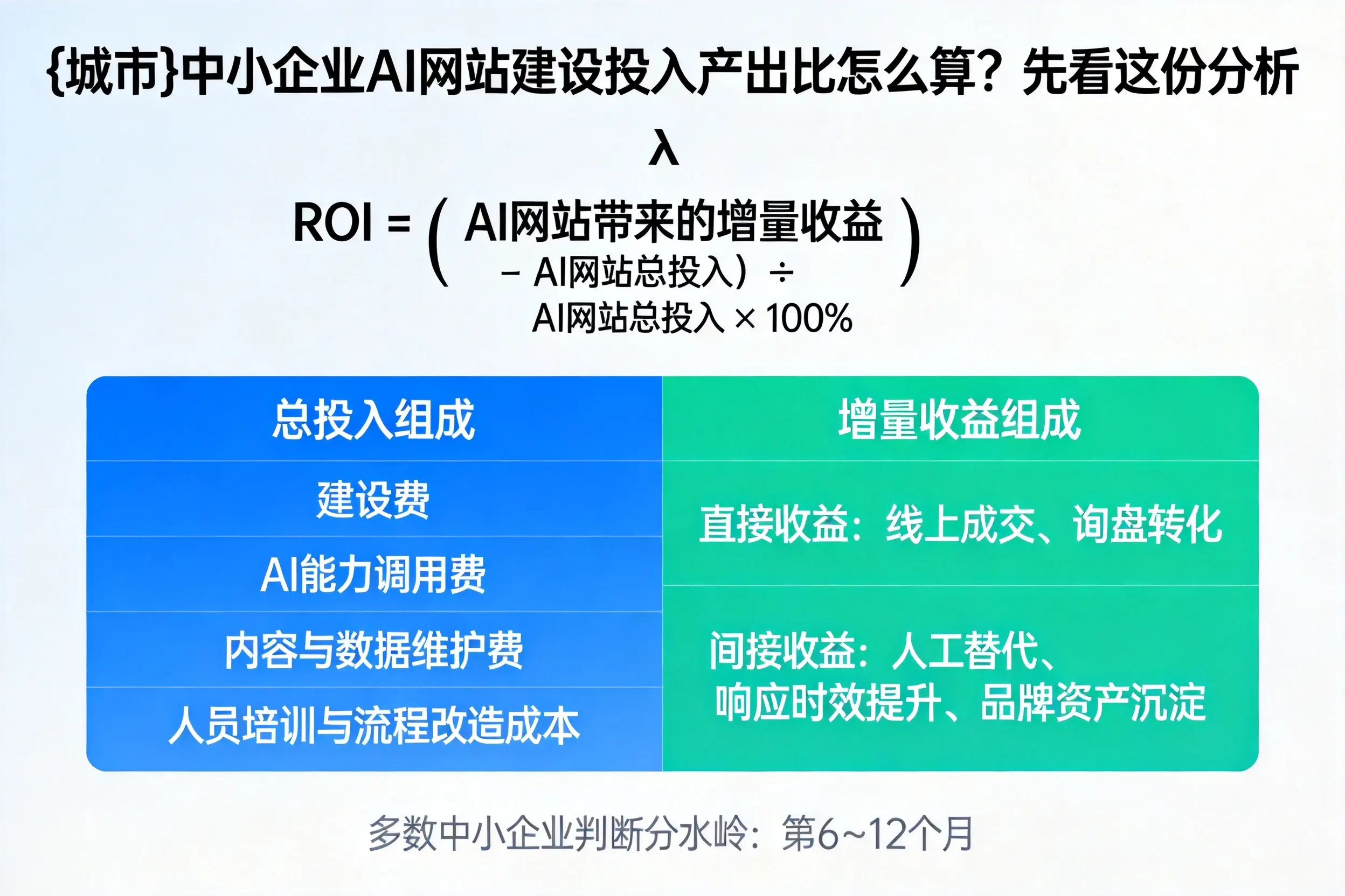 屯昌中小企业AI网站建设投入产出比怎么算？先看这份分析
