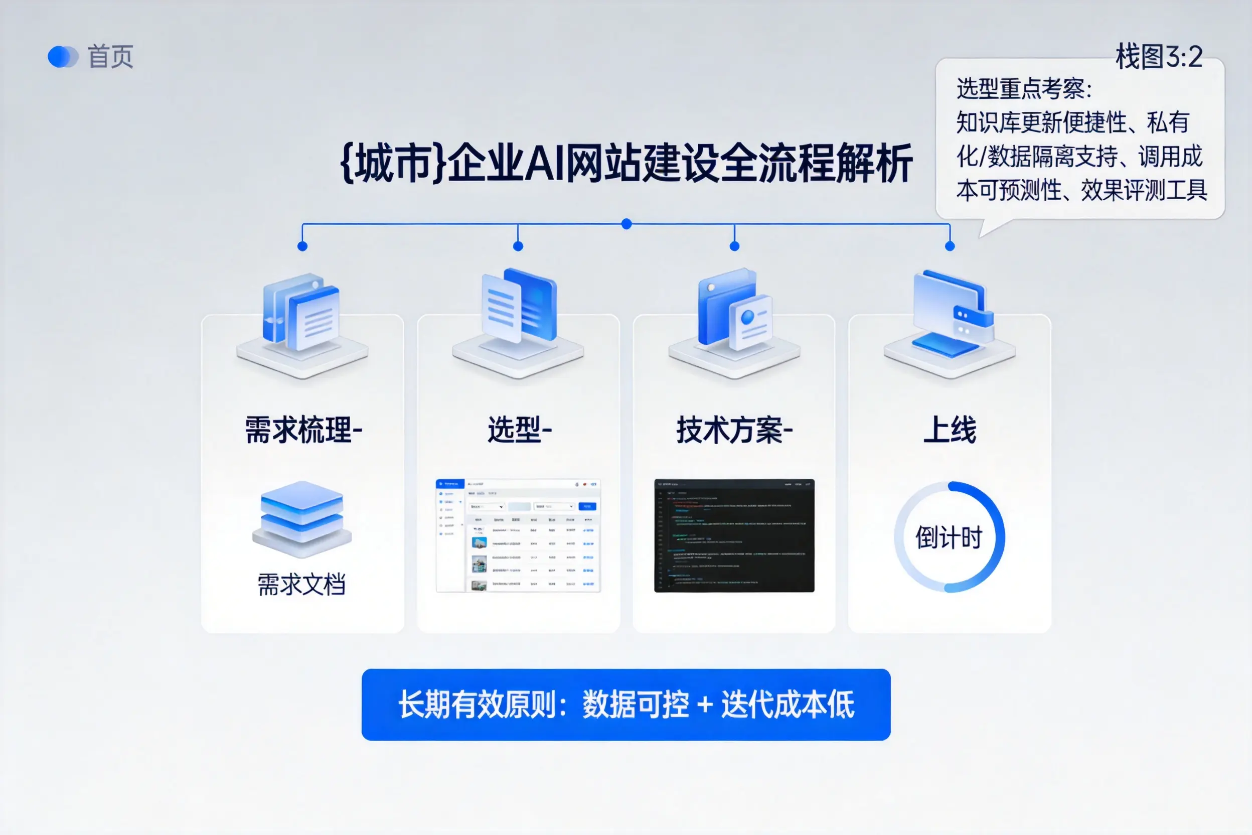 屯昌企业AI网站建设如何入门？从需求梳理到上线全流程解析