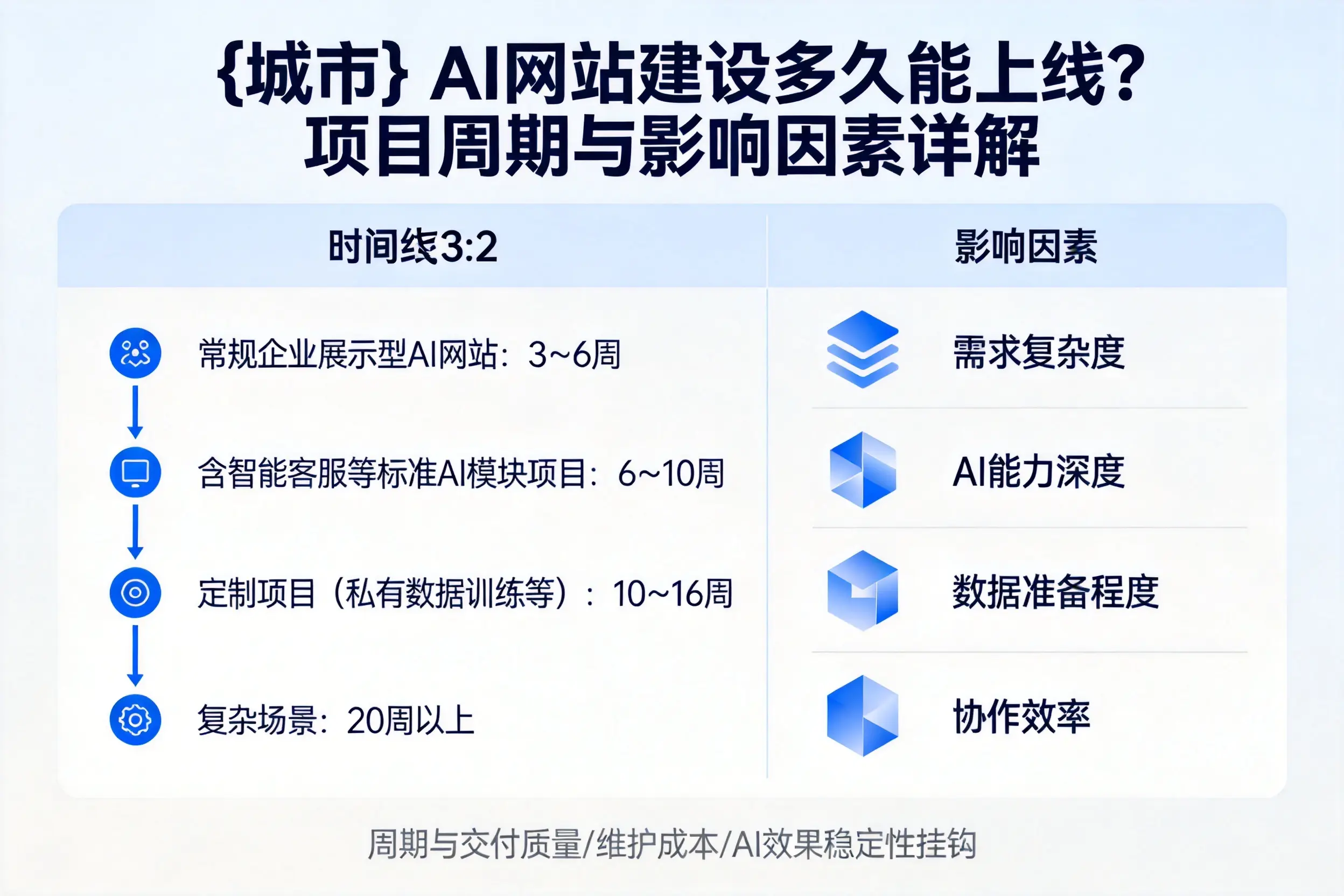 屯昌AI网站建设多久能上线？项目周期与影响因素详解