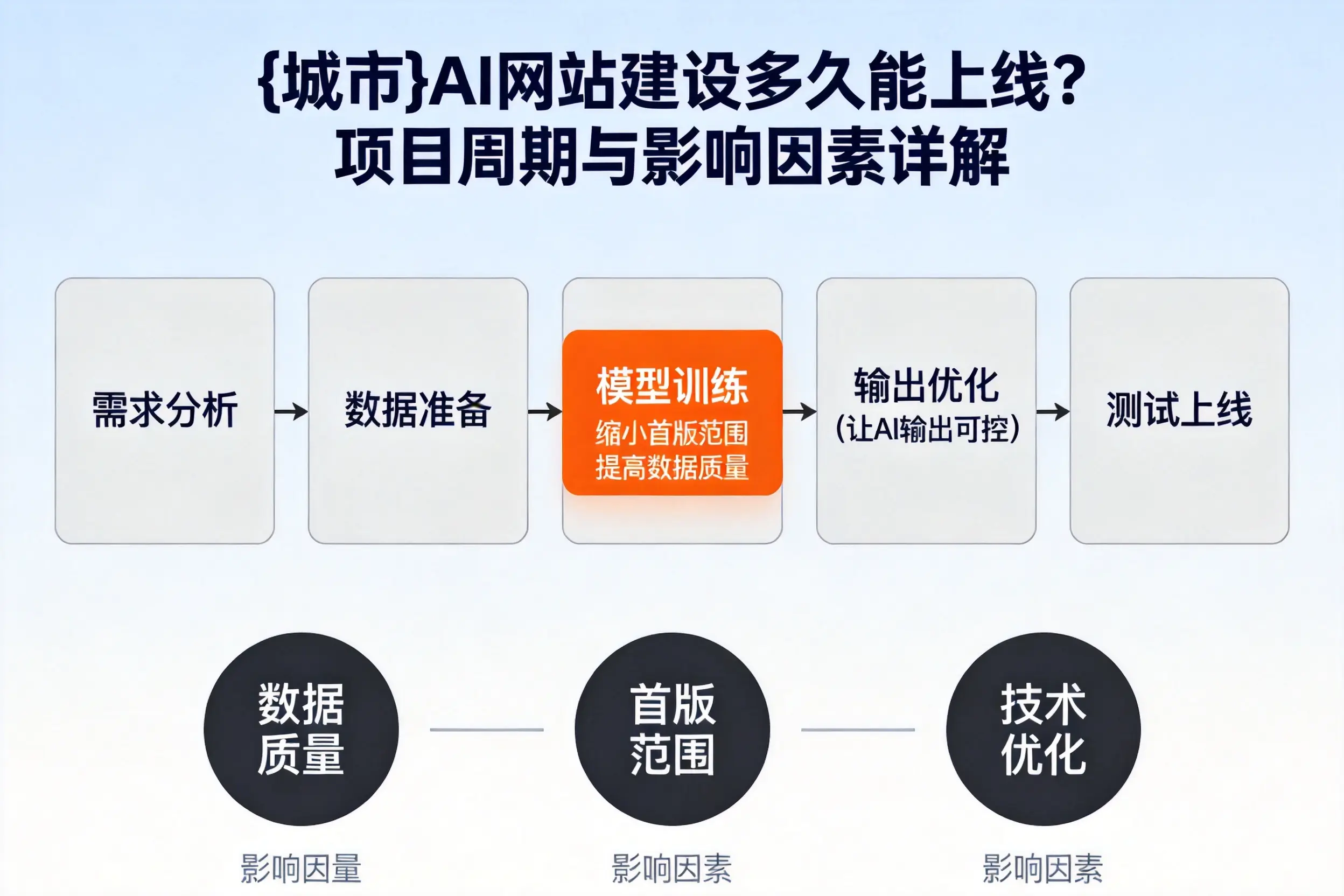 屯昌AI网站建设多久能上线？项目周期与影响因素详解