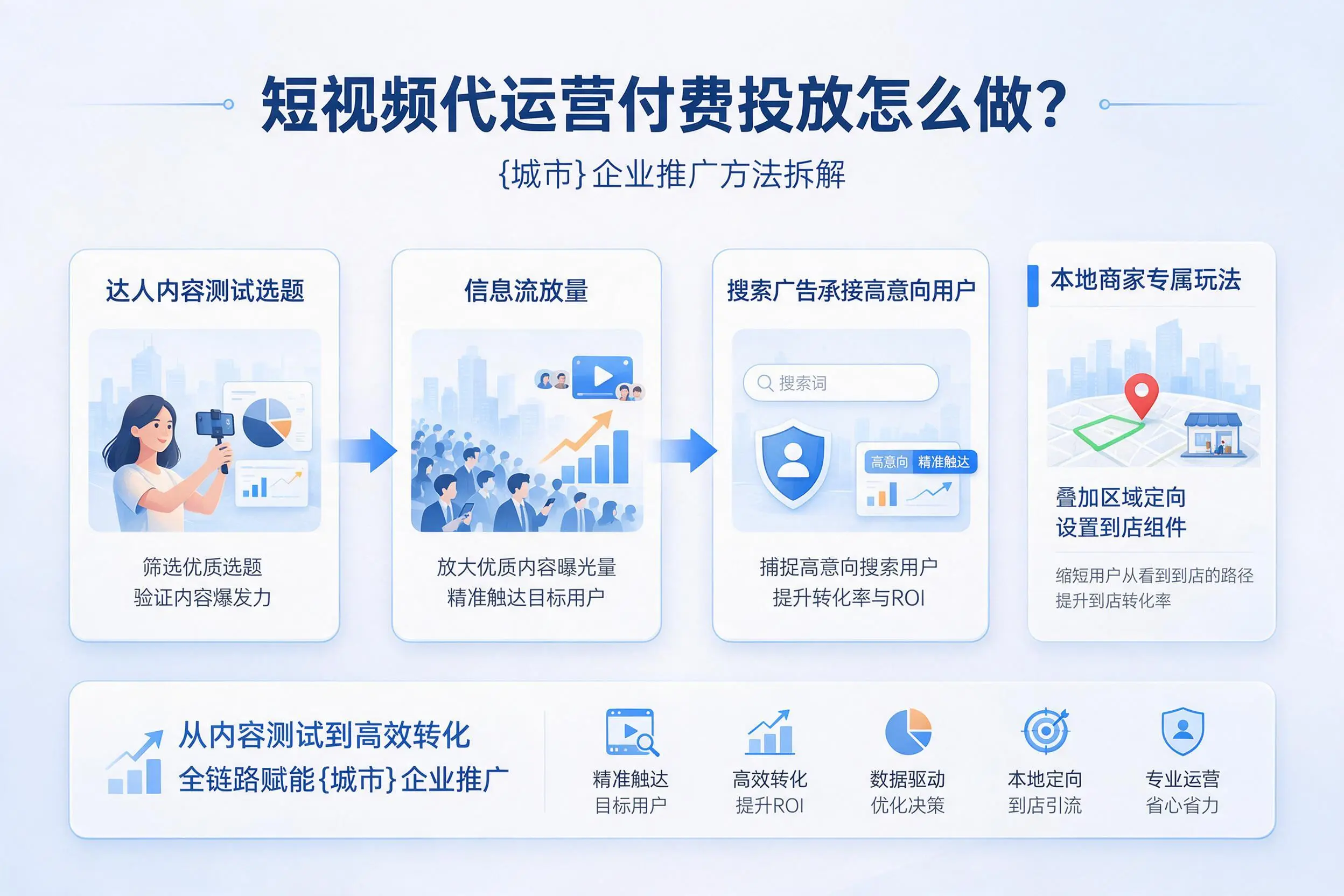 短视频代运营付费投放怎么做？屯昌企业推广方法拆解