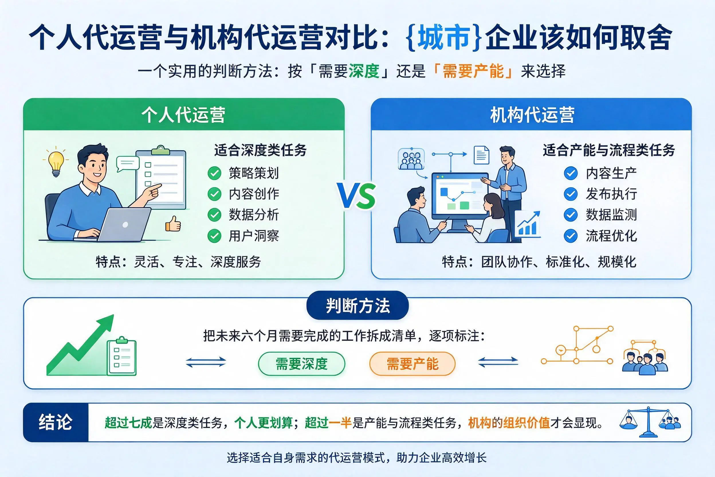 个人代运营与机构代运营对比:屯昌企业该如何取舍