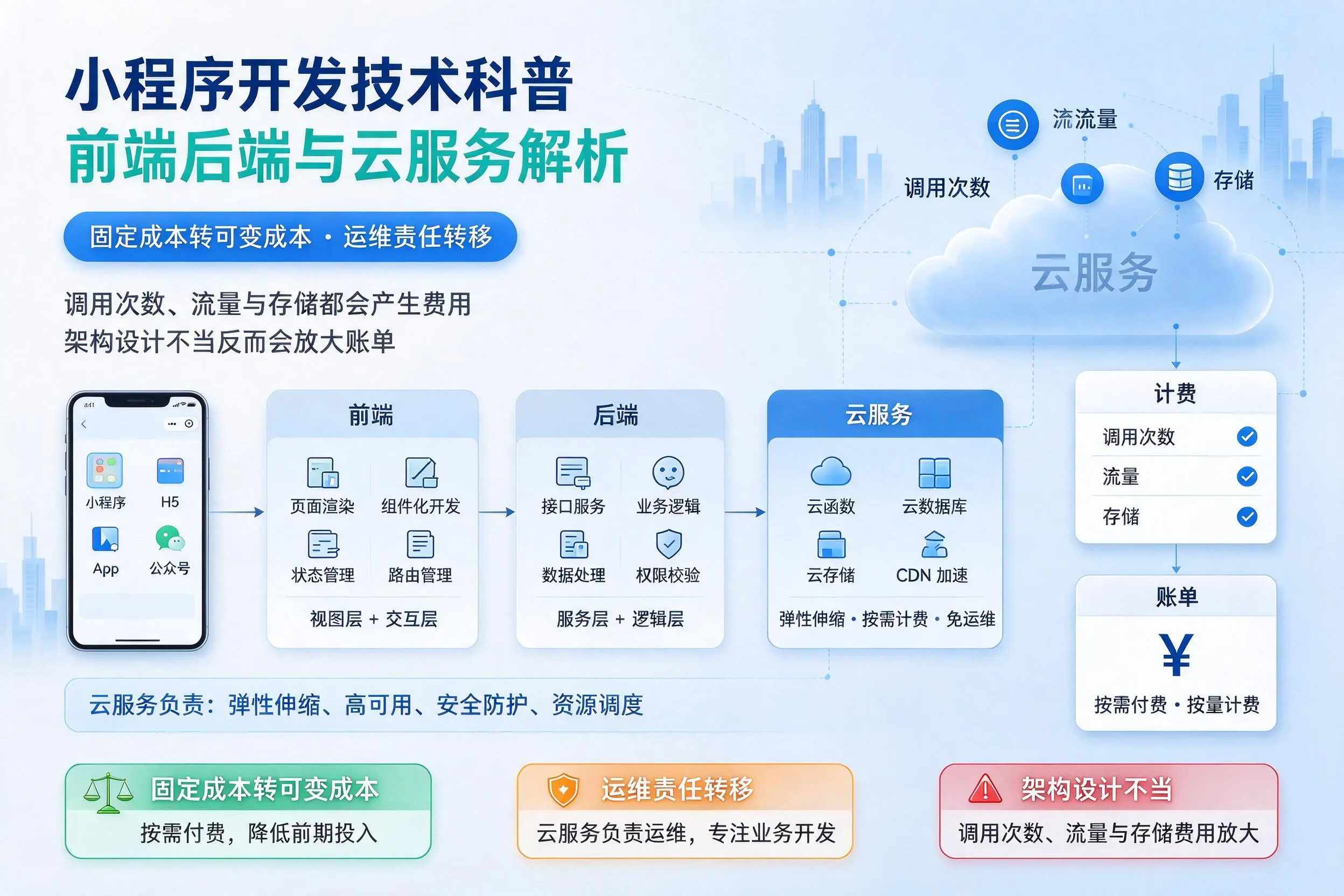 屯昌小程序开发技术科普:前端后端与云服务解析