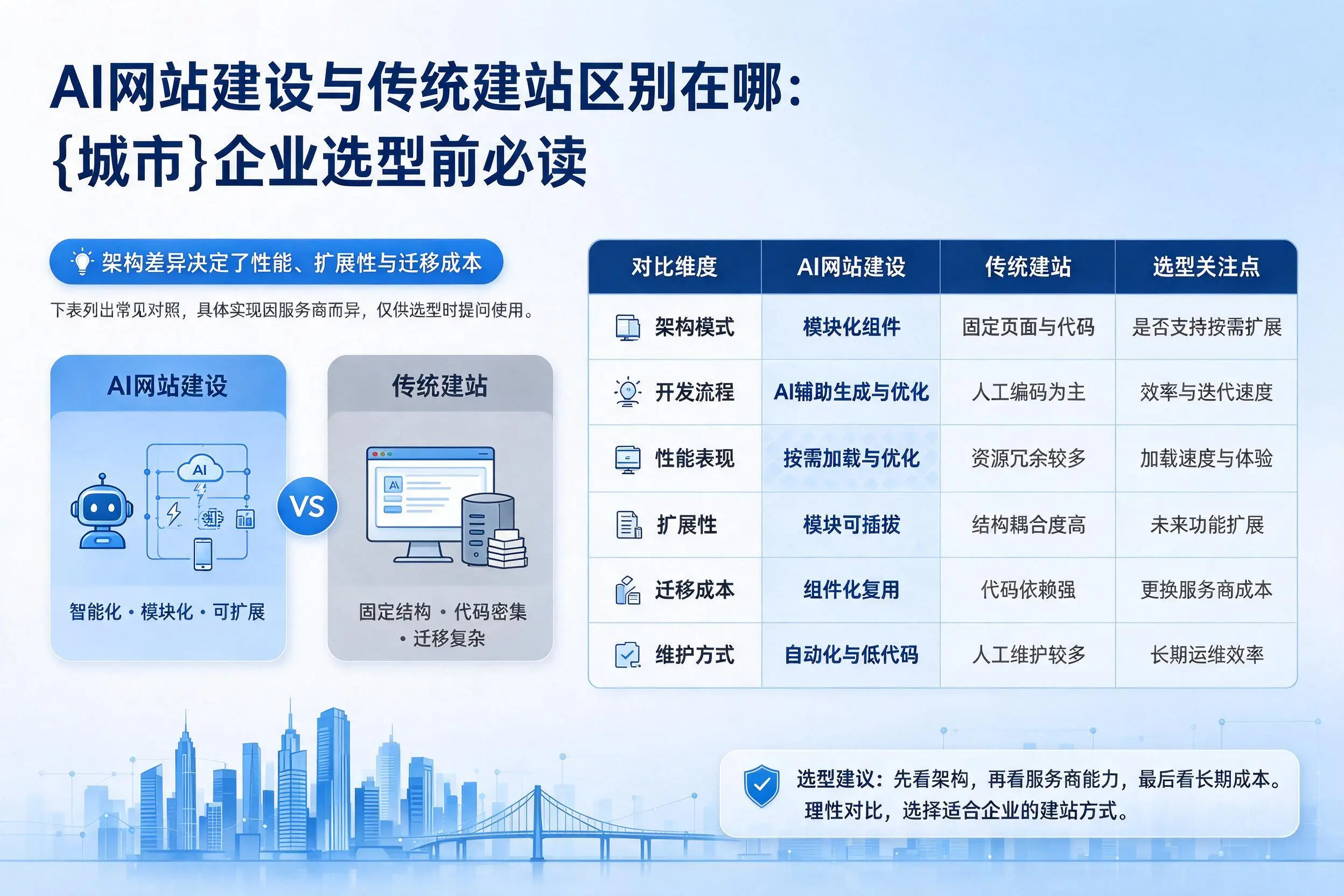 AI网站建设与传统建站区别在哪：屯昌企业选型前必读