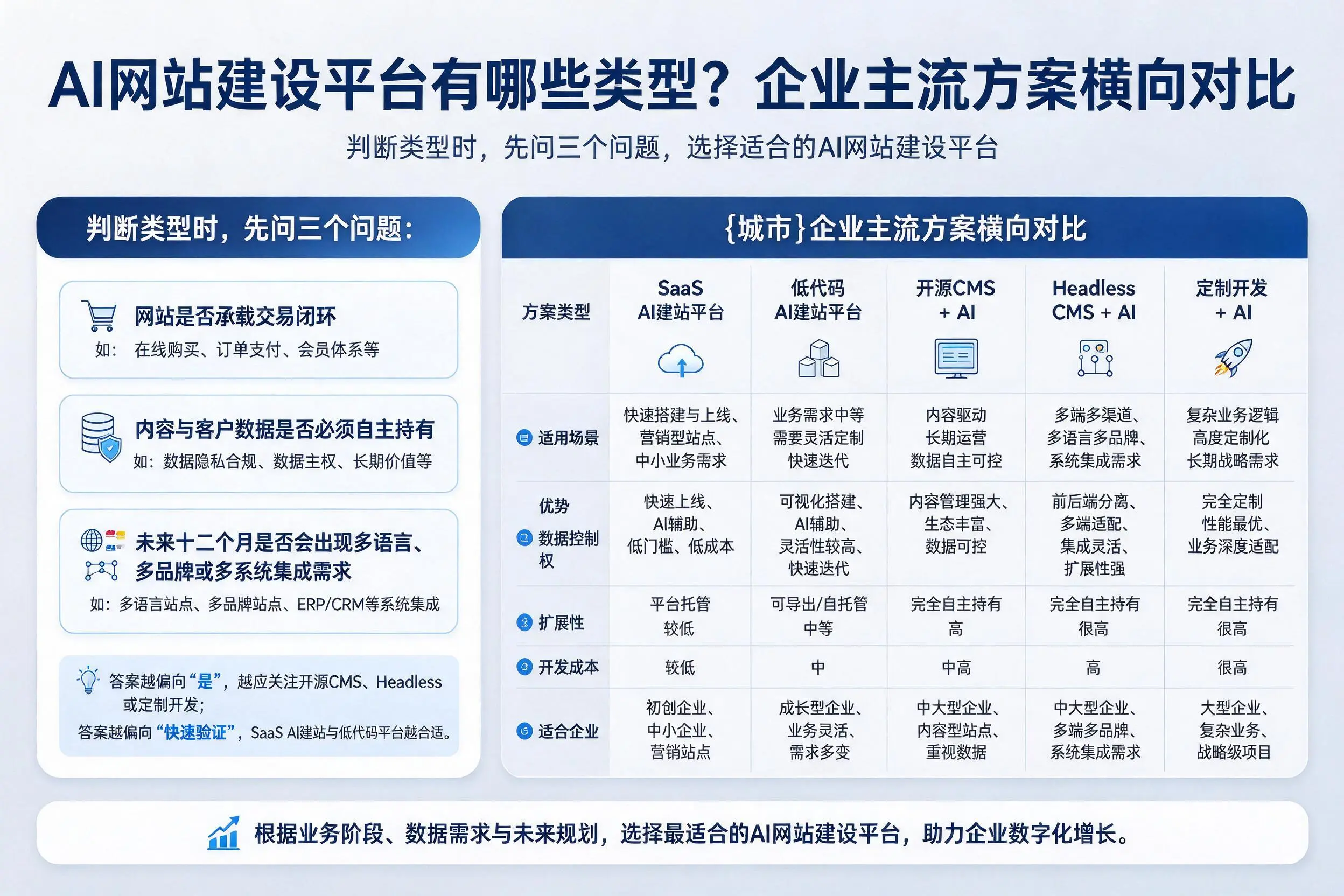 AI网站建设平台有哪些类型？屯昌企业主流方案横向对比