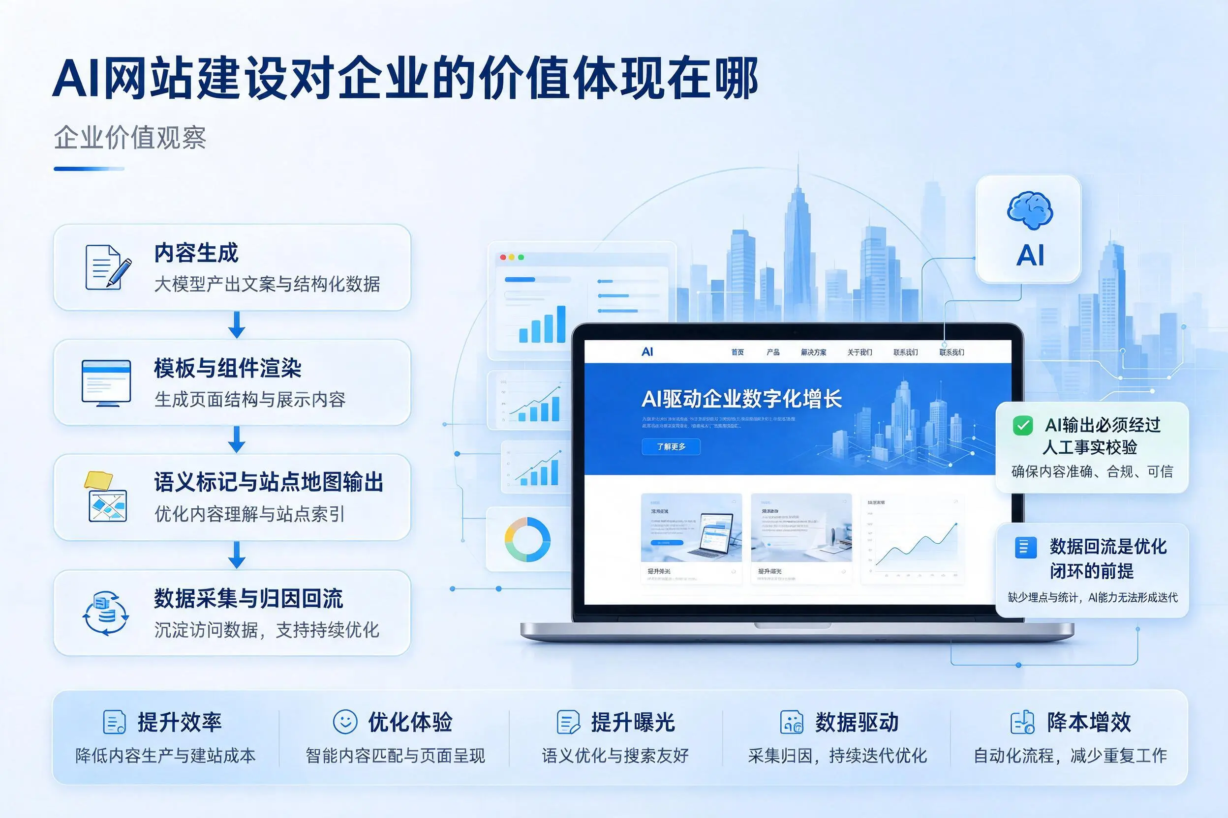 AI网站建设对企业的价值体现在哪，屯昌实践观察